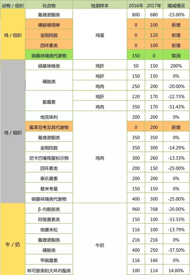 具體檢測(cè)項(xiàng)檢樣數(shù)對(duì)比：