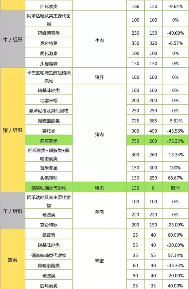 具體檢測(cè)項(xiàng)檢樣數(shù)對(duì)比：