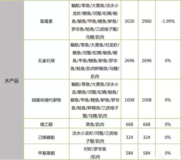 具體檢測(cè)項(xiàng)檢樣數(shù)對(duì)比：