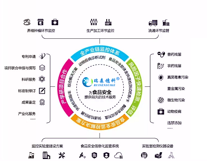 水產(chǎn)品質(zhì)量安全快速檢測(cè)方案